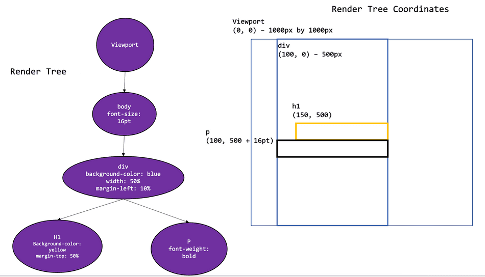A diagram showing the browser's render tree and coordinates