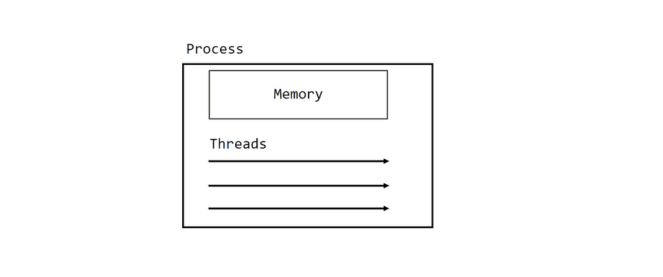 A diagram of a process with dedicated memory and threads