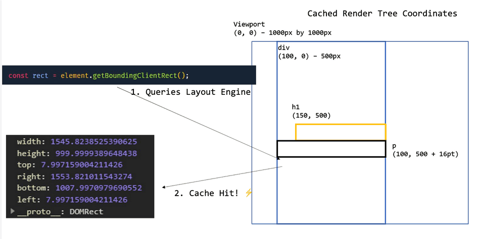 A diagram showing the getBoundingClientRect API retrieving coordinates from cache