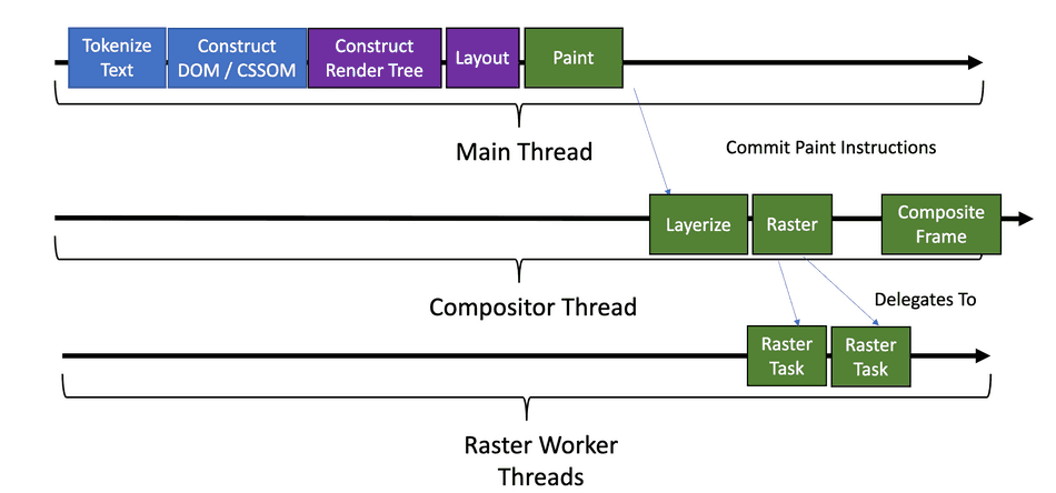 A diagram showing the Compositor Thread, Raster Threads, and Main Thread coordinating the steps described below. A diagram showing the Compositor Thread, Raster Threads, and Main Thread coordinating the steps described below.