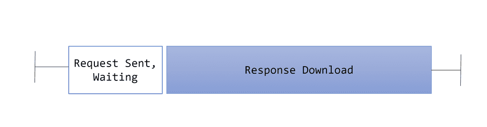 A long waiting time example request A long waiting time example request