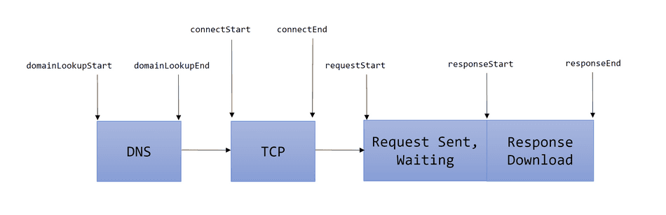 The phases we'll be discussing: DNS, TCP, Request, and Response The phases we'll be discussing: DNS, TCP, Request, and Response