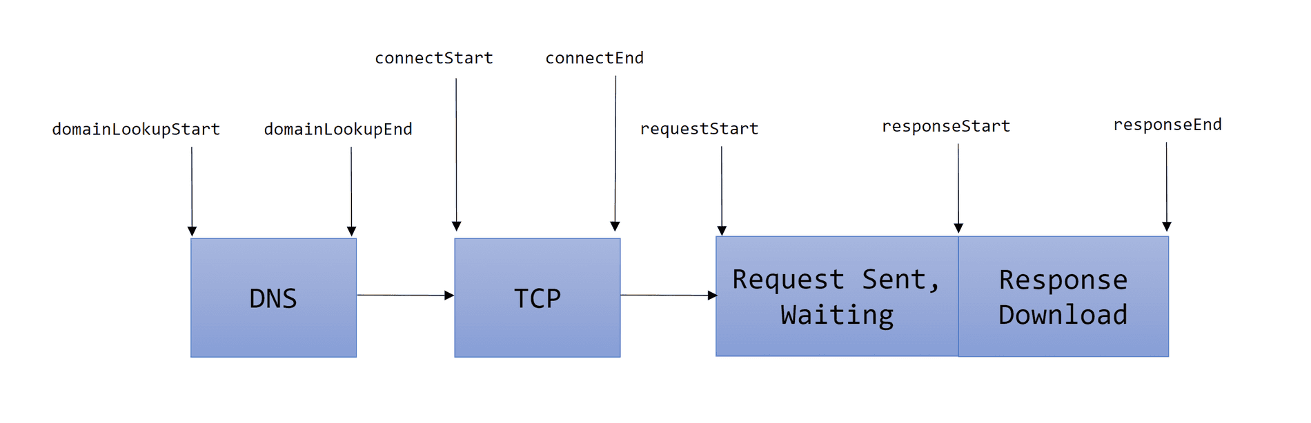 Identifying Common Network Bottlenecks