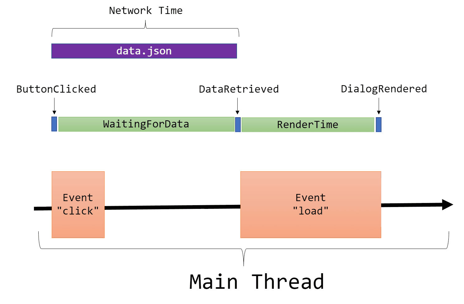 Measuring with Performance Timing Markers 📏