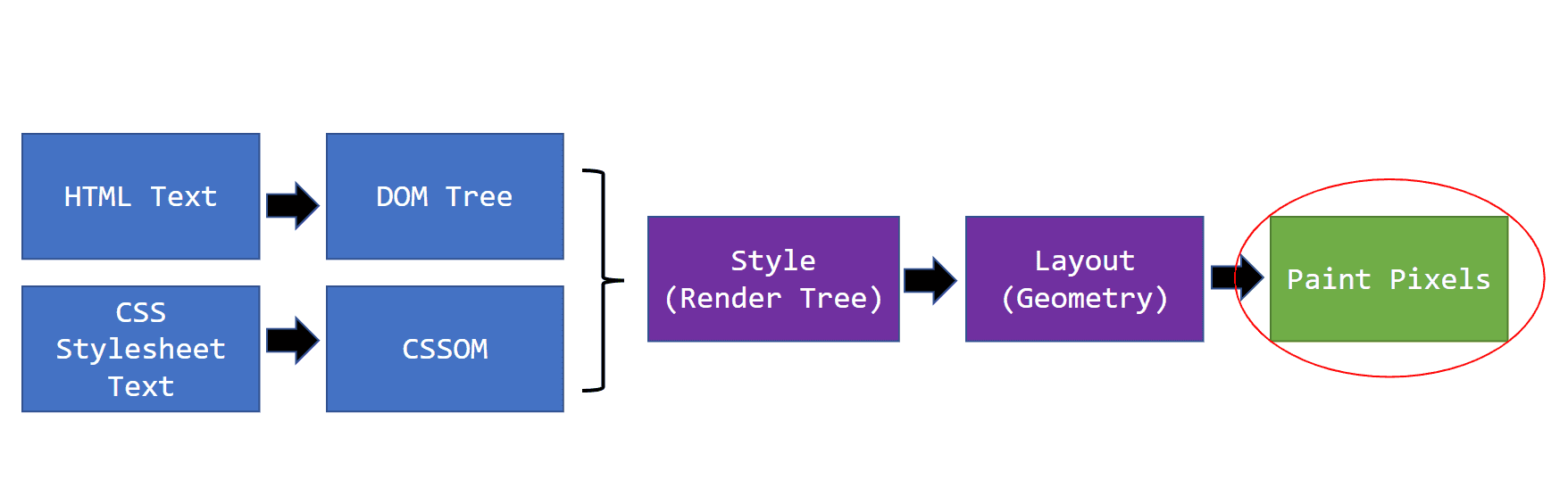 An Introduction to the Browser Rendering Pipeline