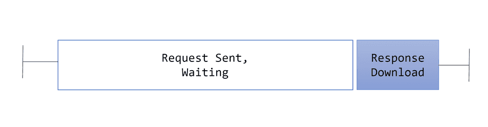 A long waiting time example request A long waiting time example request