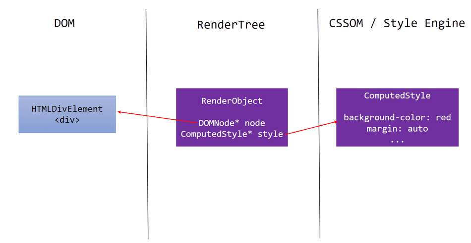 A diagram showing a RenderObject referencing a DOMNode and a ComputedStyle