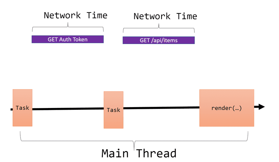 A diagram showing Auth Token acquisition, then data fetching, then finally, the UX rendering.