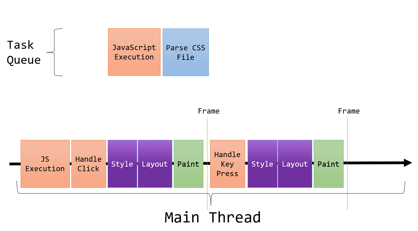 Event Loop Fundamentals