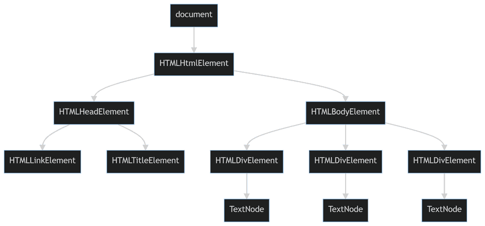 The produced DOM Tree from the HTML text above.